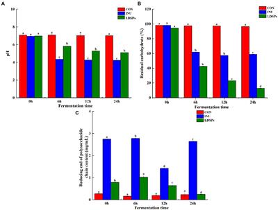 Effects of polysaccharides from Lyophyllum decastes (Fr.) Singer on gut microbiota via in vitro-simulated digestion and fermentation